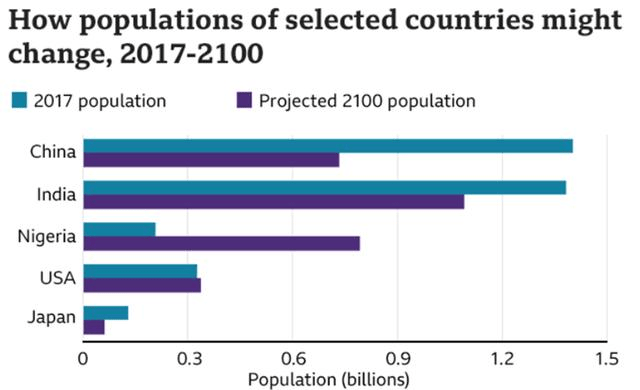 2100年各国人口_2100年世界人口可能不会比现在更多(2)