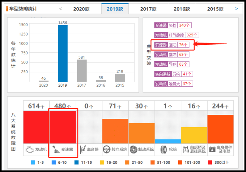 问题|再现“日产变速箱漏油”案例！觉得没上315不甘心？