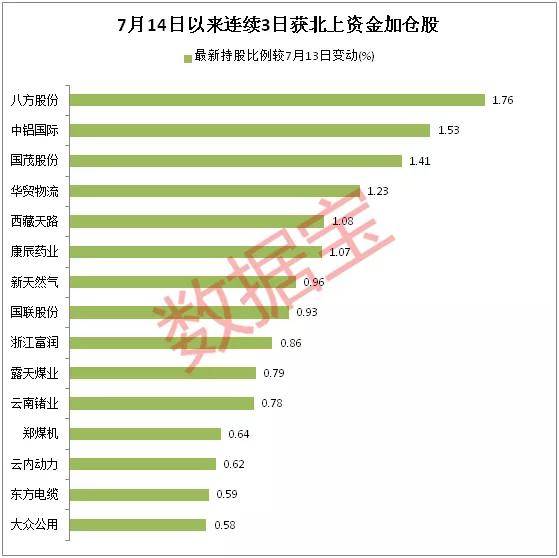 沪指失守重要点位，A股市值蒸发近4000亿！北上资
