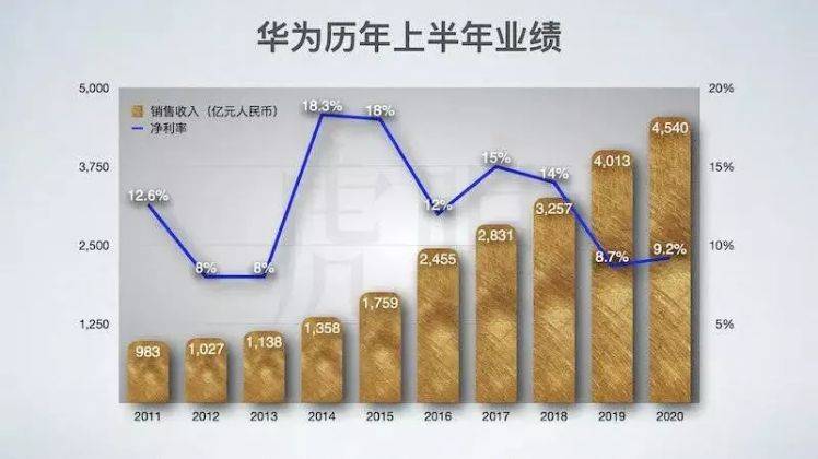 华为2020上半年财报,交出了这张成绩单!