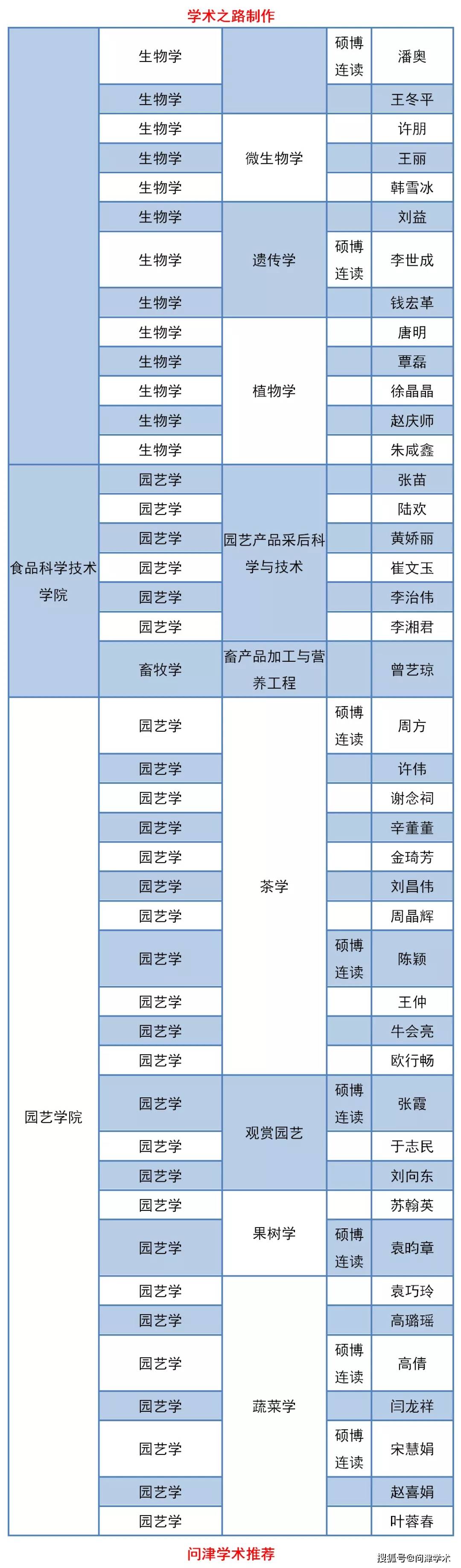 湖南农业大学2020年博士研究生复试名单