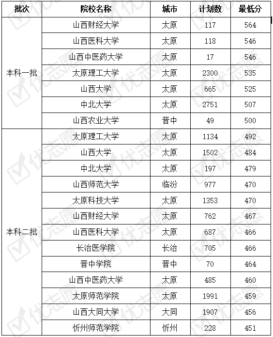 山西省|山西省内哪所高校受考生欢迎？这所211大学性价比高值得报！