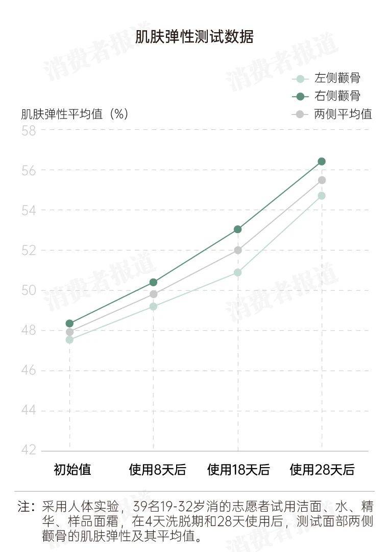 酵母|适合夏日的面霜测评来了