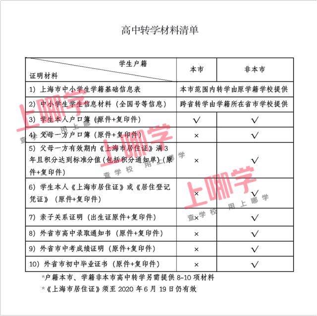 家长注意！上海起始年级第一学期不予转学！多区发布暑假转学政策