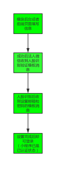 申请微信小程序如何免费微信认证,不用花300认证费!
