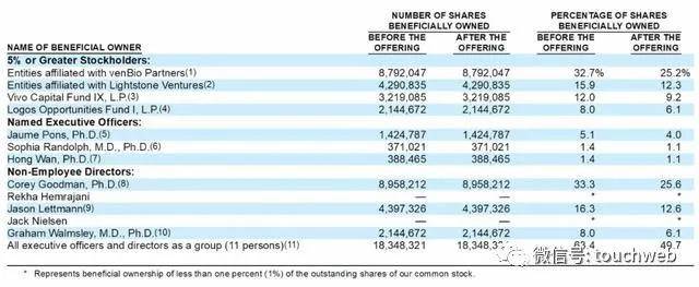 持股|生物医药企业ALX Oncology上市：市值超10亿美元