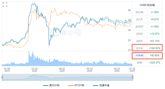 用户|OKEx上线OKB C2C借贷服务，借取灵活资金，A股、币圈两不误