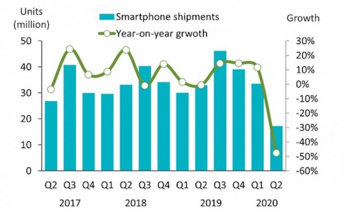 vivo|印度二季度手机出货量暴跌48%：三星首次被vivo超越，小米仍稳居第一