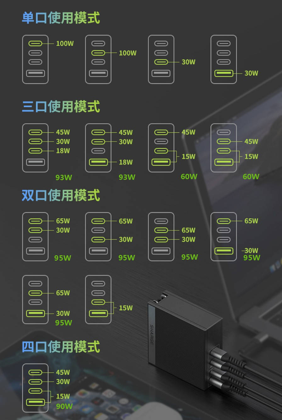 闪极|闪极100W氮化镓4口快充头发布：首发价239