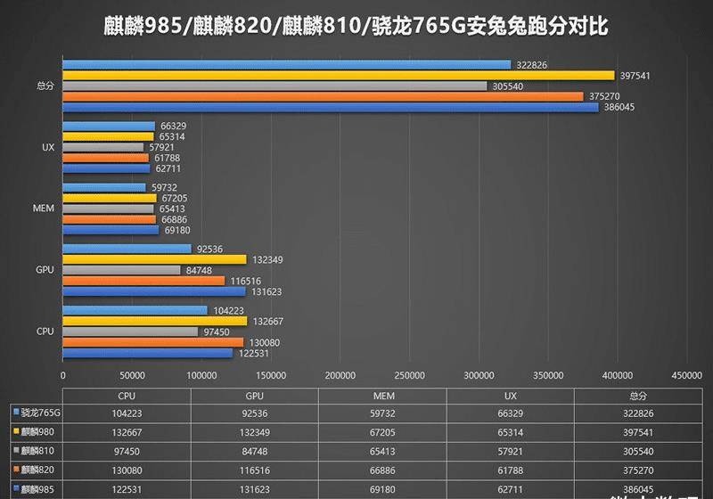 天玑800安兔兔跑分出炉,相比麒麟820,骁龙765g如何?