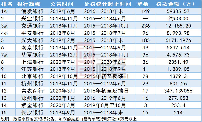 意见|15家上市银行再融资反馈意见梳理：行政处罚数据成“必答题”