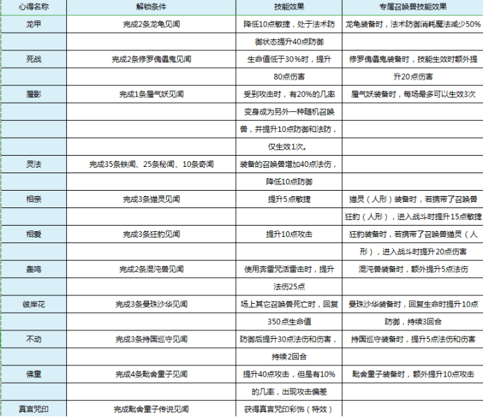 梦幻西游:测试服快报!135级-175级召唤兽心得技能曝光!