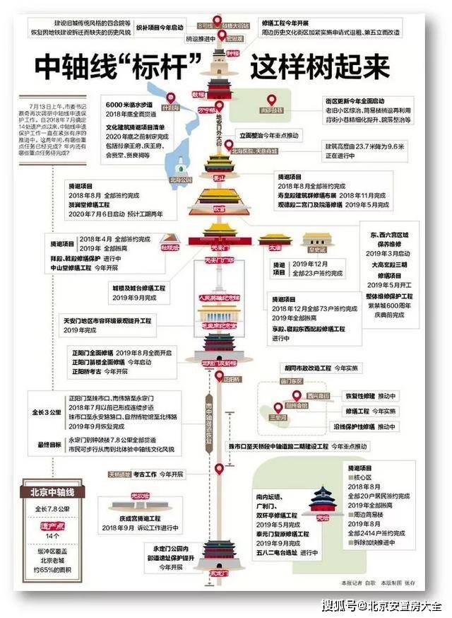 北京中轴线里的"历史文化街区"