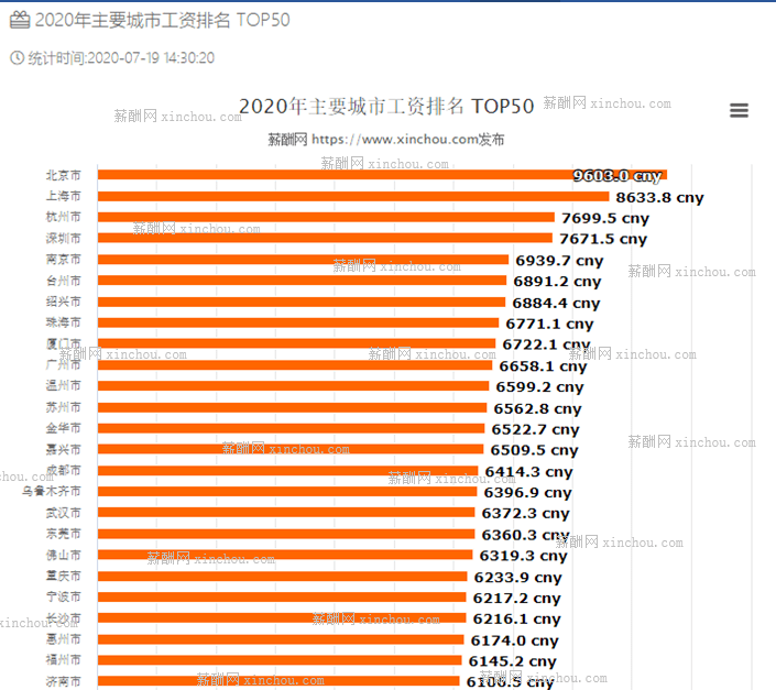 半岛app官网2020年上半年首要乡村薪酬排行榜TOP50-薪酬网(图1)