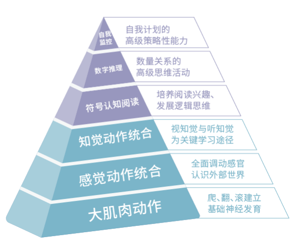 儿童认知能力发展金字塔