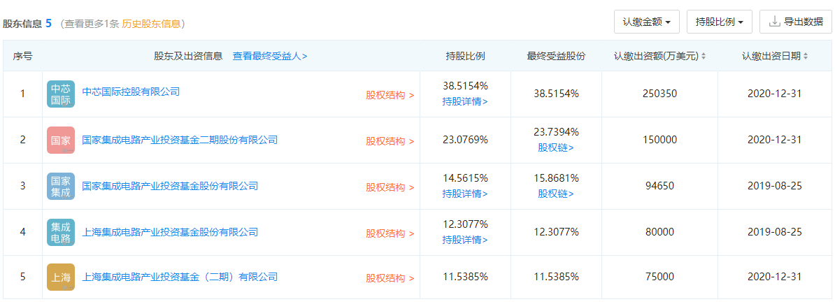 集成电路|15亿美元，又一家半导体企业获国家大基金二期投资