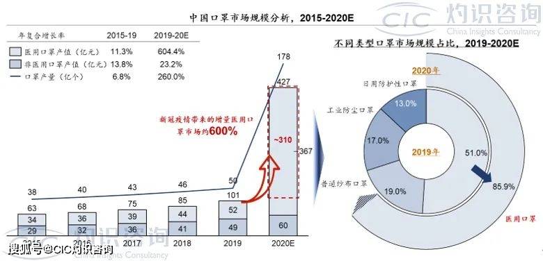 口罩|CIC灼识咨询发布《中国新冠疫情系列行业蓝皮书》