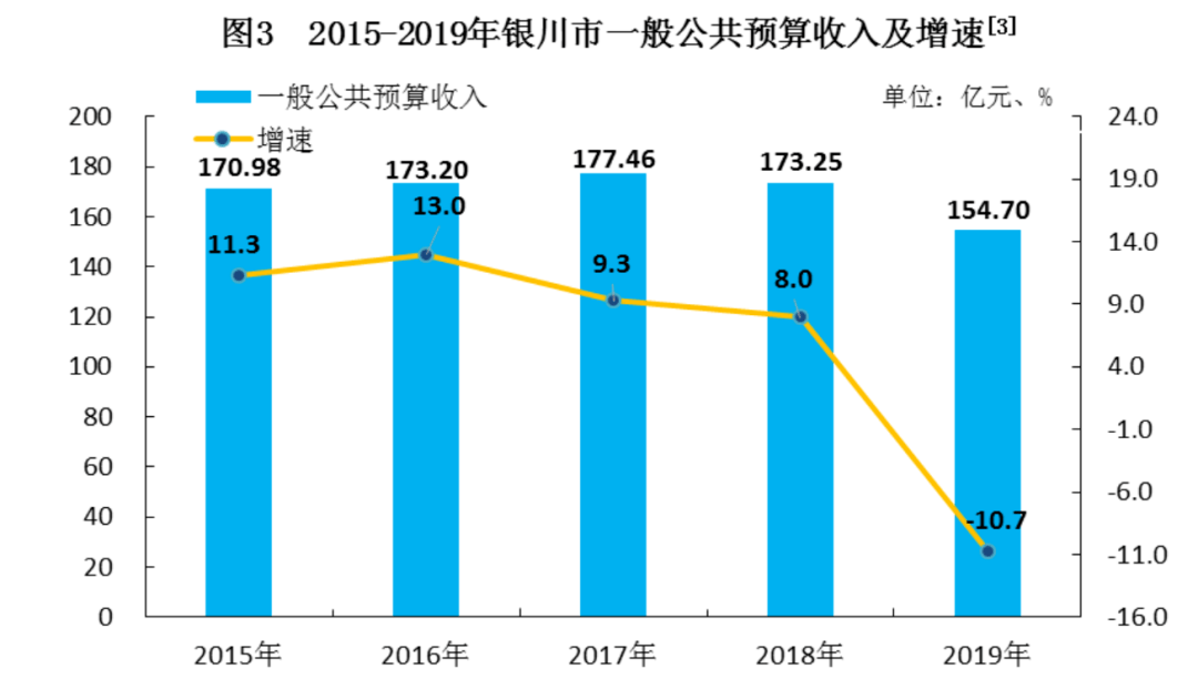 2021银川市gdp