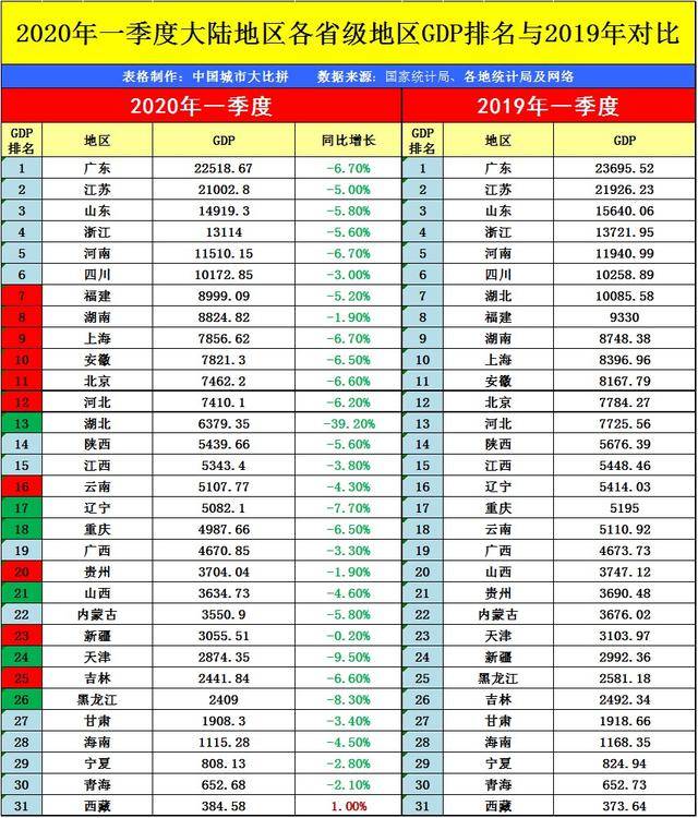 陕西省2020年上半年gdp出炉,国内排名有何变化?