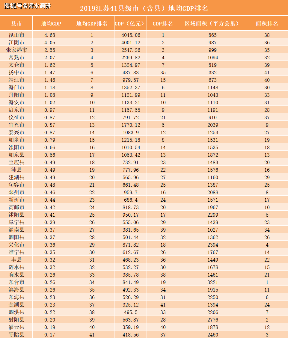 2019年江苏地均gdp排行榜:无锡逆袭苏州,还有10个县级