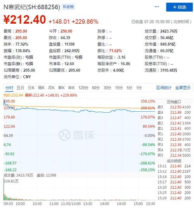 华为|AI芯片第1股寒武纪，失去客户华为变劲敌，捧太高或落割韭菜骂名