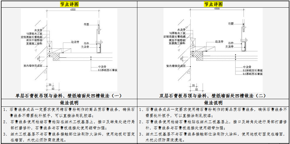 七,吊顶与墙面交接节点做法2,木龙骨与顶棚固定采用锤击式膨胀钉,与