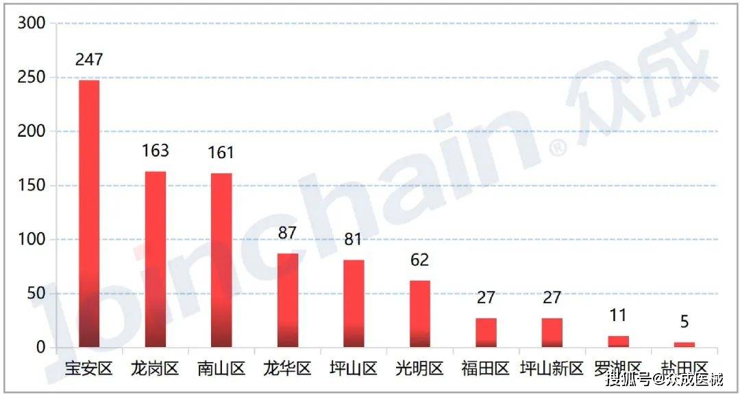 南山区vs宝安区GDp对比_深圳十区GDP排名曝光 附各区详细成绩单(2)