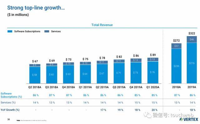 Vertex|税务软件公司Vertex冲刺美股：拟募资3亿美元 路演PPT曝光