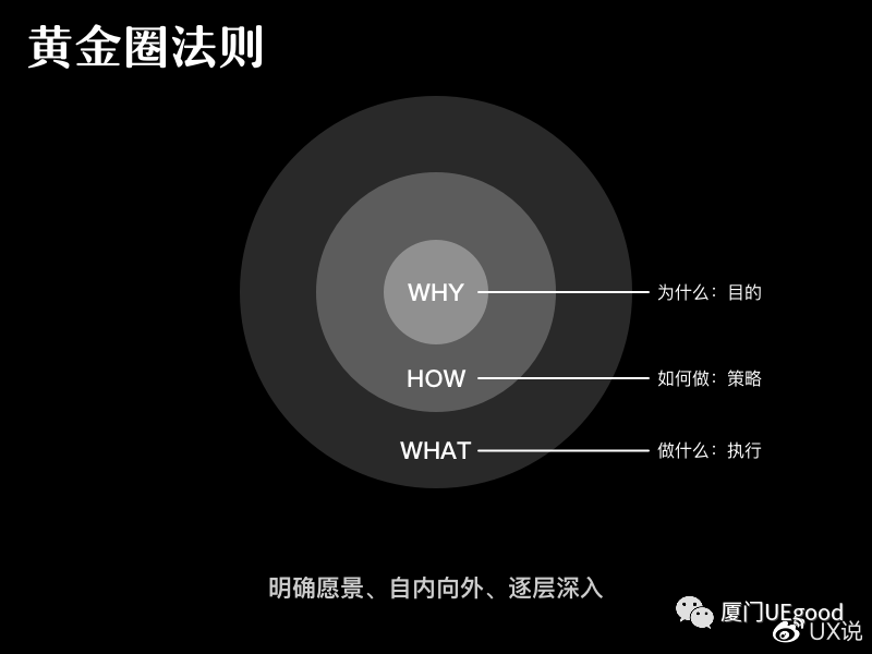 黄金圈法则