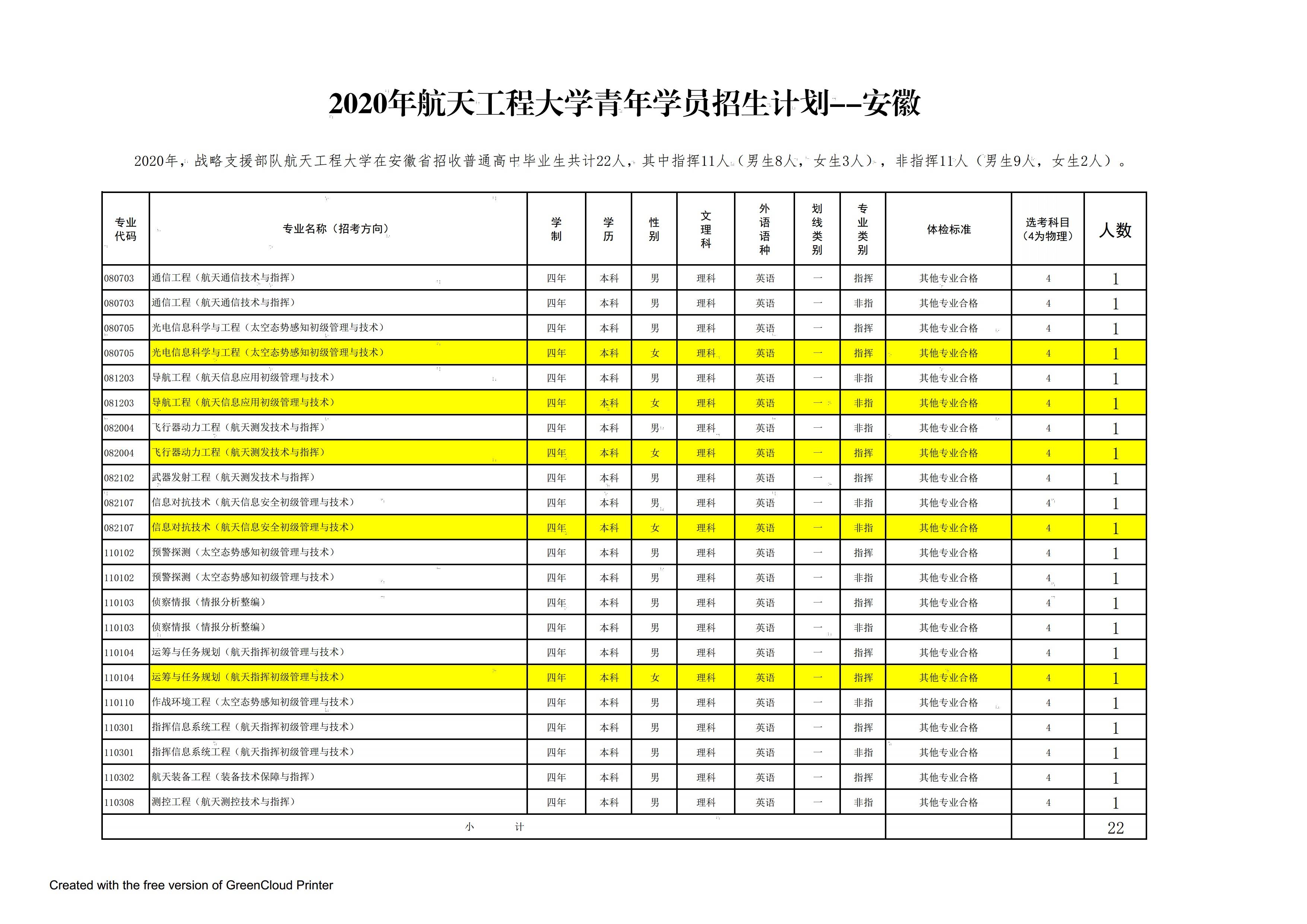 解放军|解放军航天工程大学2020年在全国25个省市招生计划