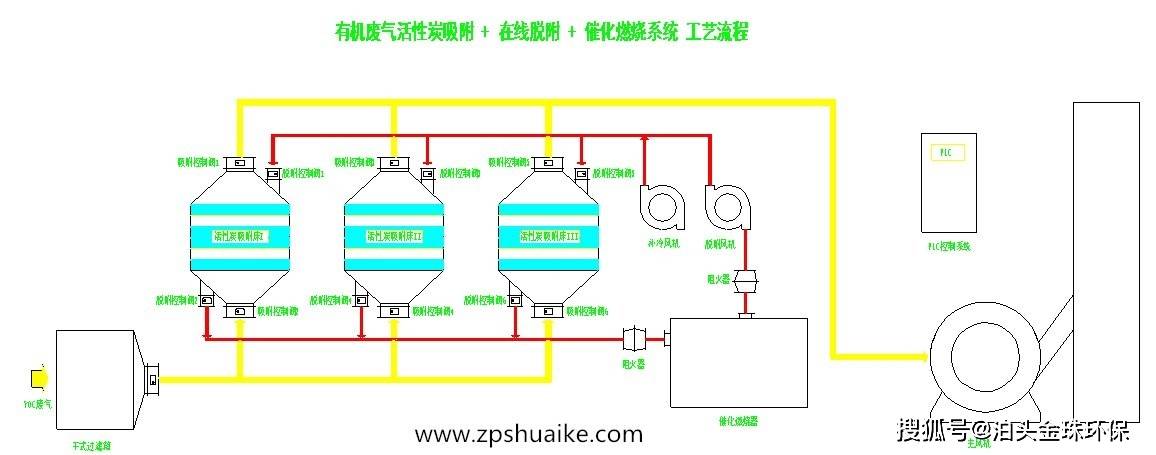 活性炭吸附脱附催化燃烧设计规范