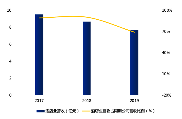 该公司|营收步入下行通道！华天酒店上半年预亏超2亿