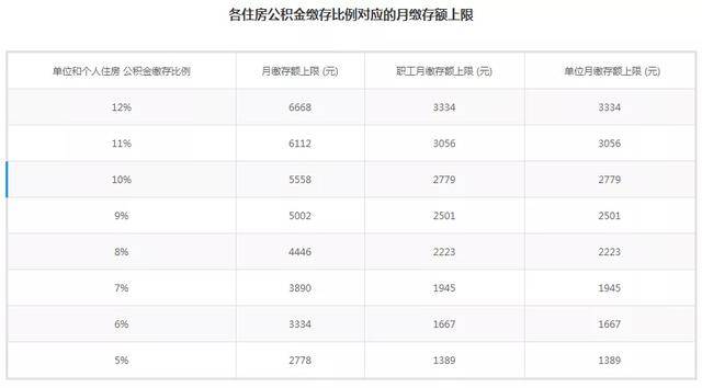 2020北京公积金缴存比例对应月缴存额上限已公布