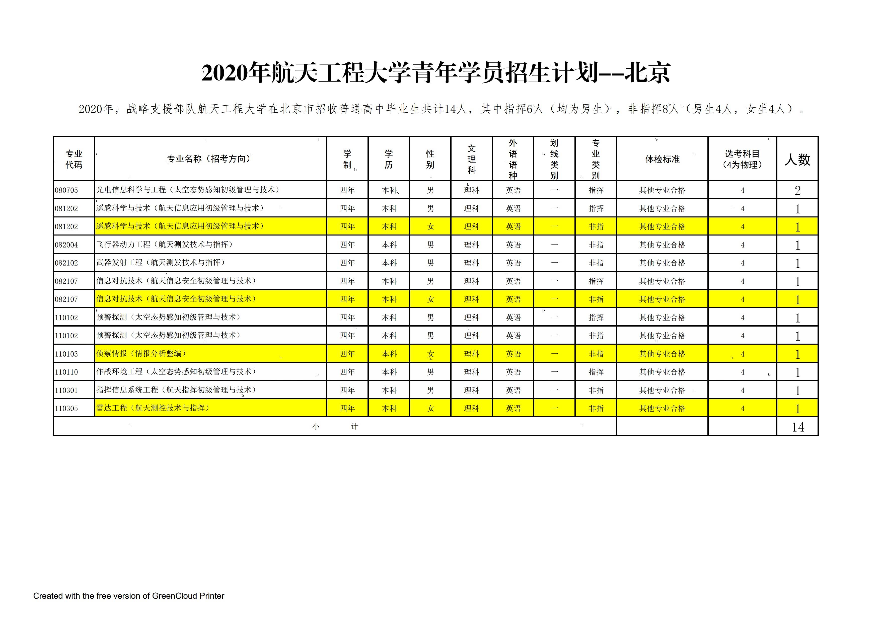 解放军|解放军航天工程大学2020年在全国25个省市招生计划