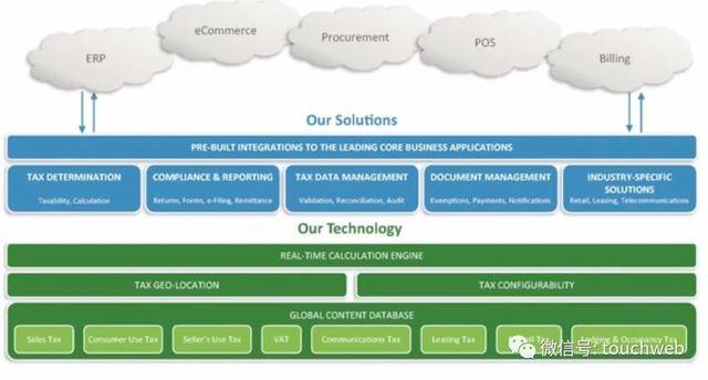 Vertex|税务软件公司Vertex冲刺美股：拟募资3亿美元 路演PPT曝光