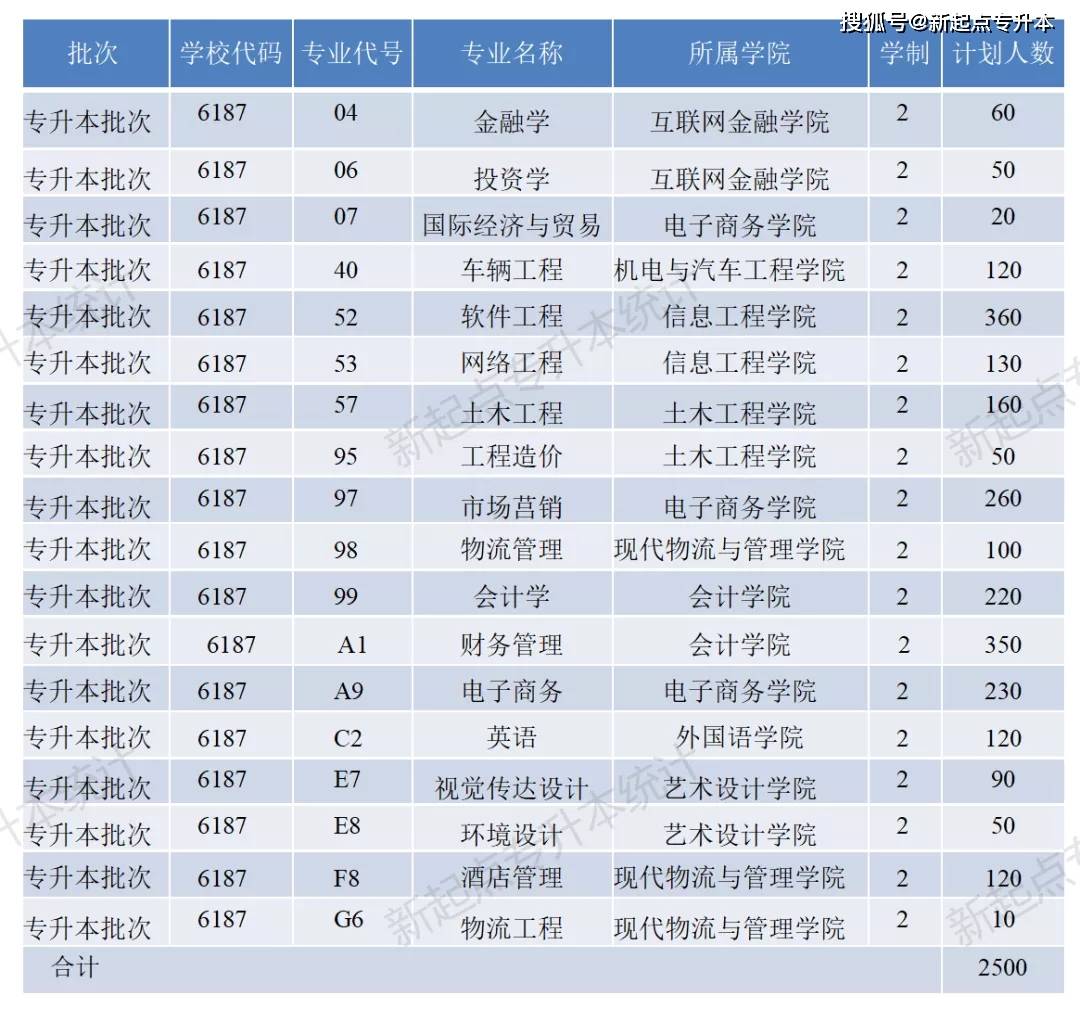 郑州财经学院(2020年)