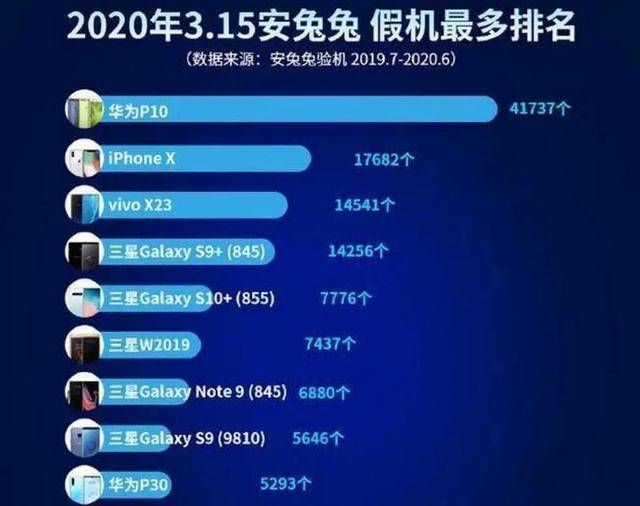 华为|安卓手机造假泛滥：华为P系列成造假热门，小米9、iPhone X在列