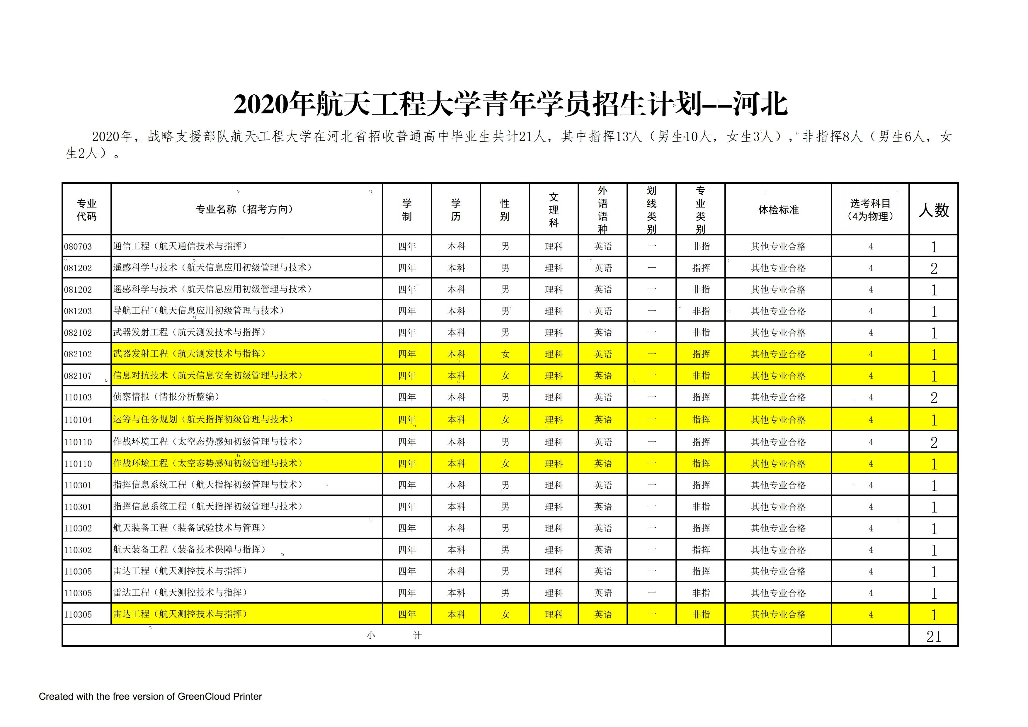 解放军|解放军航天工程大学2020年在全国25个省市招生计划