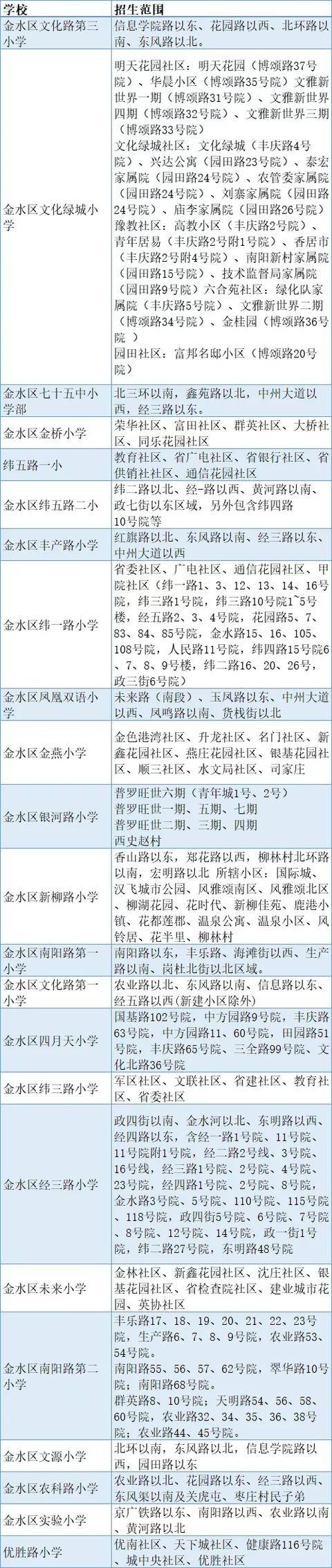 郑州最新小学划片范围来了!你家划片是哪个学区?