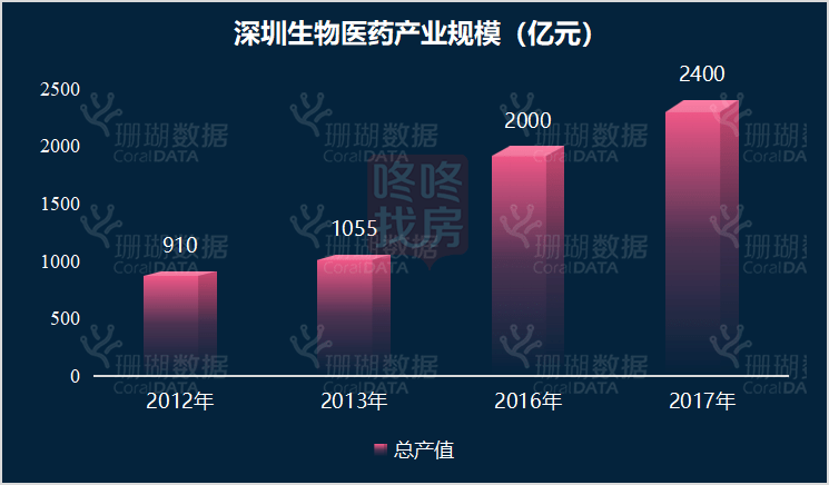 方升研究 45家上市医药企业扎根深圳,五大生物医药产业空间迎发展