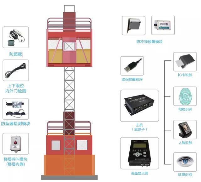 系统综合利用微电子技术,信息传感技术和网络通讯技术,通过终端智能