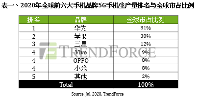 手机|2020年将突破2亿支，前六大品牌5G手机产量排名预估 | 集邦咨询