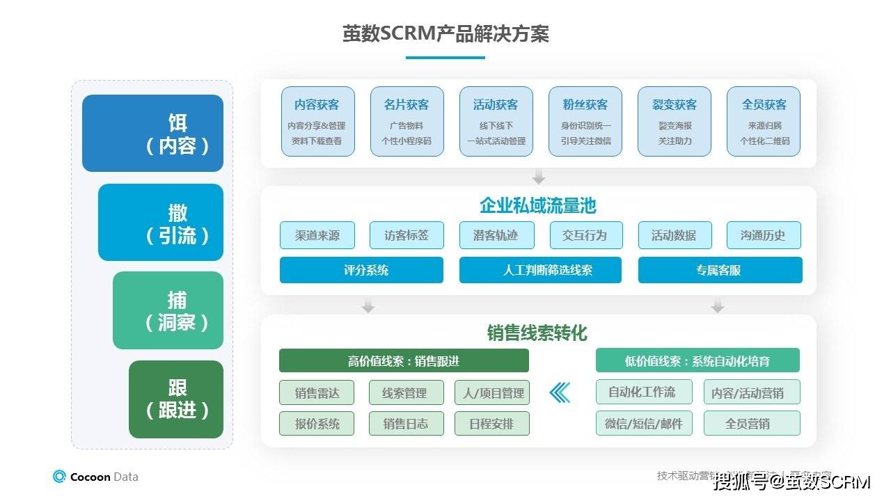 茧数scrm帮助教育培训,更好地低成本获客并持续运营_销售