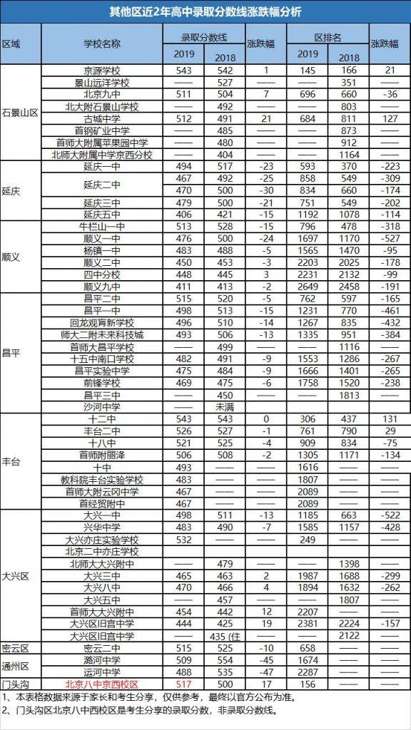 朝阳区中考排名_朝阳区看守所图片(3)