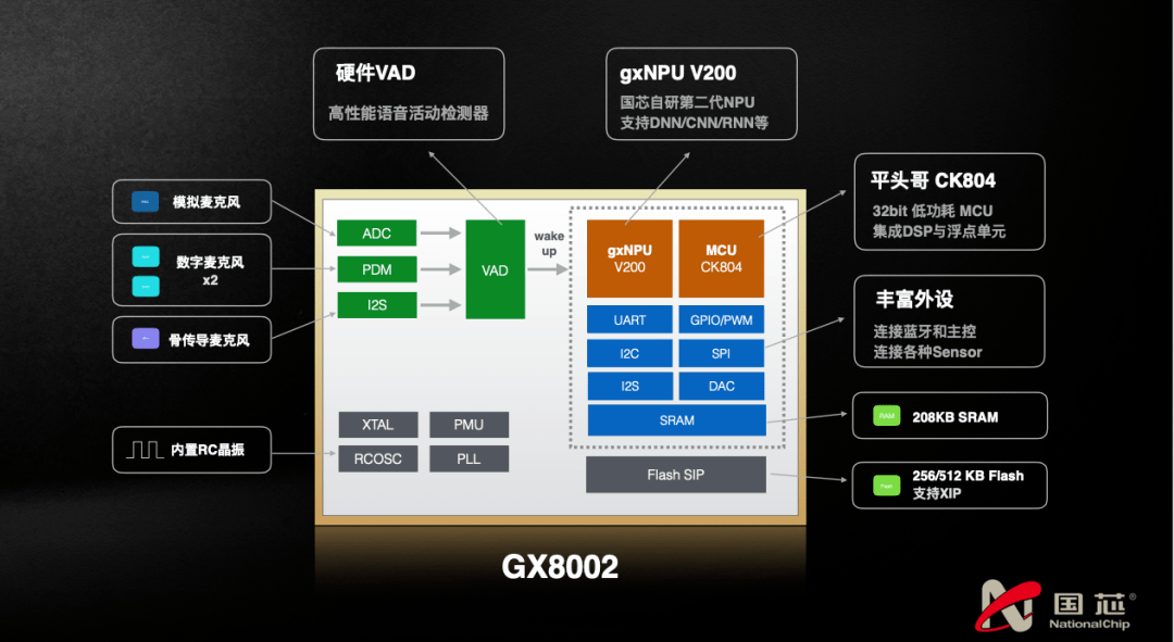 观点评论|在可穿戴设备上跑 AI，国芯解决了让你头疼的功耗和成本问题