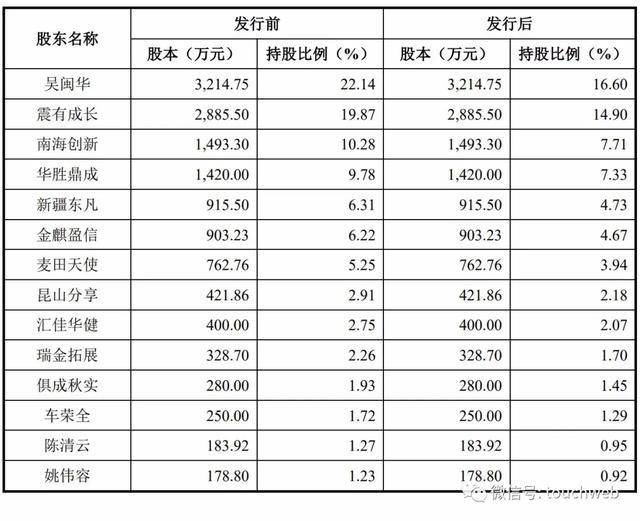 中兴|震有科技科创板上市：市值81亿 与华为中兴是竞争关系