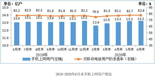 通信业|中国4G用户为12.83亿占比持续提升，5G用户已超1亿