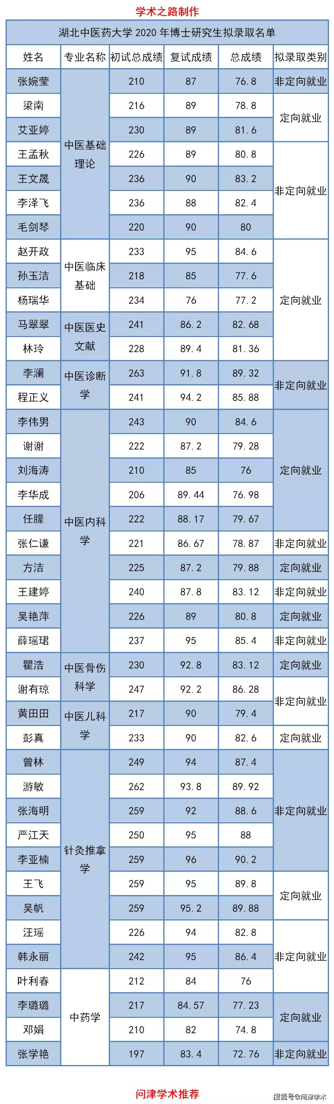 湖北中医药大学2020年博士研究生拟录取考生名单公示