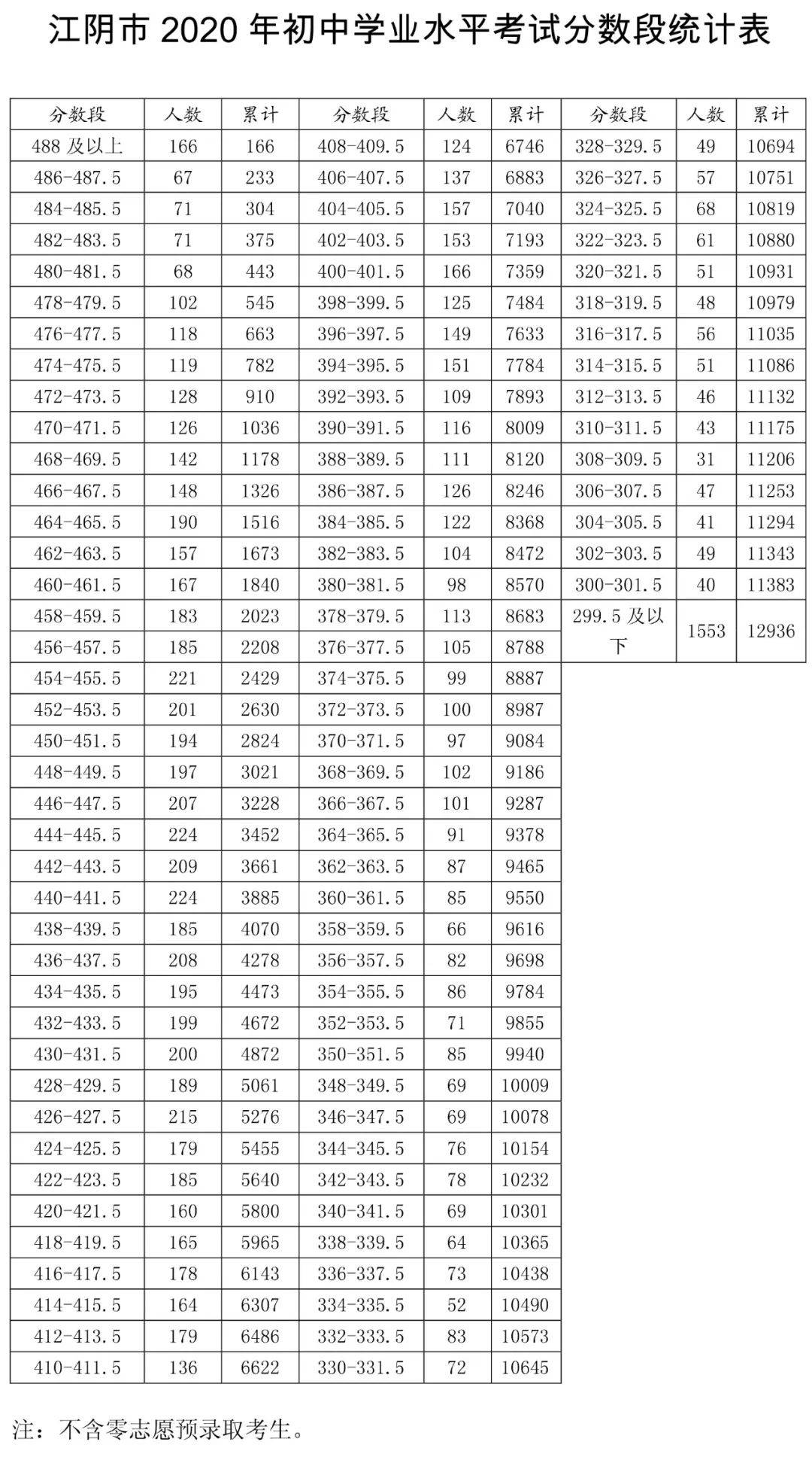 2020江阴中考分数线出炉!