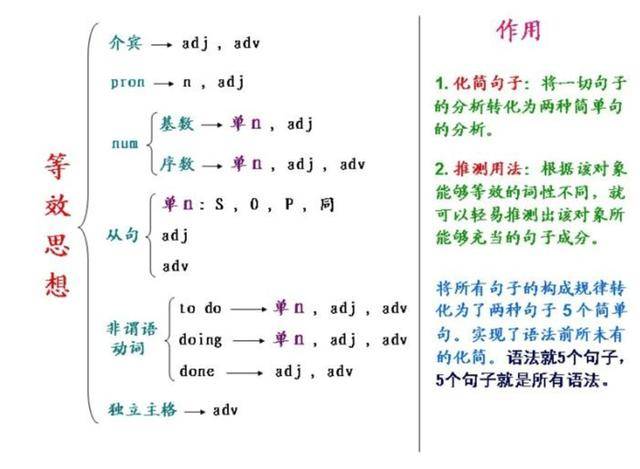 quot|清华学霸都在背的&quot;语法表&quot;背会了高中三年英语稳上120